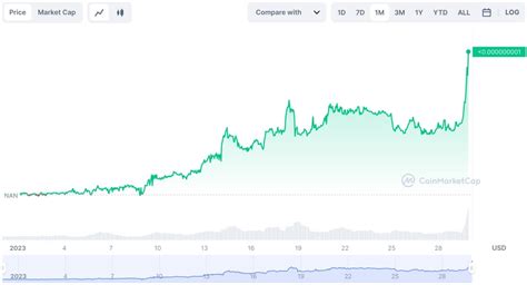 Kishu Inu Price History Chart - All KISHU Historical Data