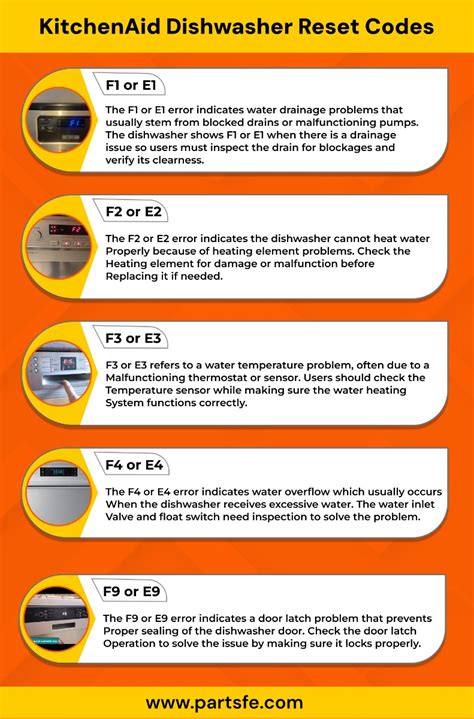 Kitchenaid dishwasher reset. 6 Cu.  Machine seems to go through a mini-cycle.  All ...