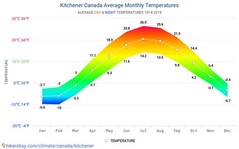 Kitchener climate: Temperature Kitchener & Weather …