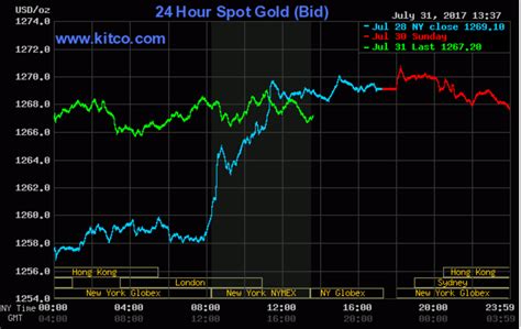 Kitco News. April 3 (Reuters) - Gold prices eased on Monday after OPEC+ made a surprise announcement of oil output cuts, sparking inflation concerns and raising bets on more central bank rate hikes. Spot gold was 0.2% lower at $1,964.69 per ounce by 0924 GMT, having earlier slipped to its lowest in nearly a week at $1,949.54.. 