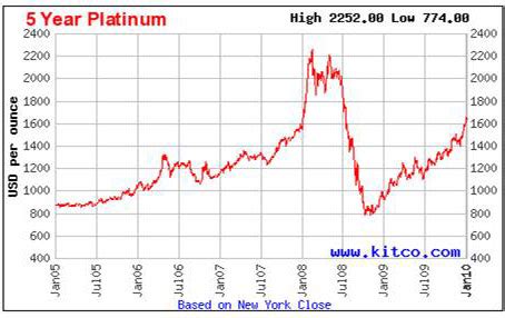 Kitco platinum price. Kitco covers the latest Gold News, ... Silver Prices, Gold Charts, Gold Rates, Mining News, ETF, FOREX, Bitcoin, crypto, and stock markets. The Kitco News Team brings you the latest news, analysis, and opinions regarding Precious Metals, Crypto, Mining, World Markets and Global Economy. Visit us: ... Platinum Chart. 