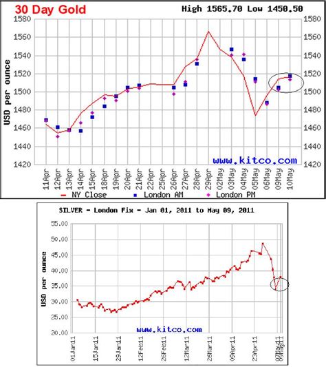 Live Silver Charts and Silver Spot Price from International Silver Markets, Prices from New York, London, Hong Kong and Sydney provided by Kitco.