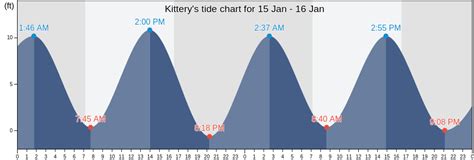 Kittery maine tide chart. 43° 39.5 N. Longitude. 70° 14.7 W. NOAA Chart#: 13292. Met Site Elevation: 12.66 ft. above MSL. Today's Tides (LST/LDT) 6:23 PM. 