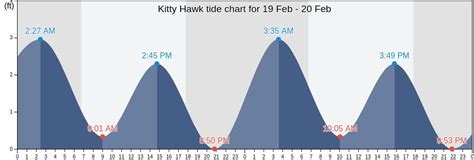 Kitty hawk tide chart. The tide timetable below is calculated from Kitty Hawk (ocean), North Carolina but is also suitable for estimating tide times in the following locations: Kitty Hawk (2.6km/1.7mi) Southern Shores (3.8km/2.4mi) Kill Devil Hills (6.7km/4.2mi) Manteo (14.6km/9.1mi) 