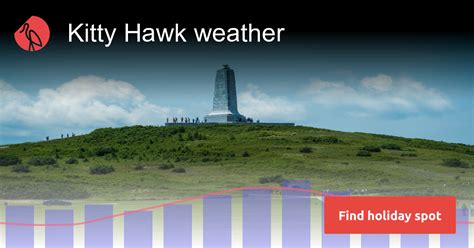 Today's and tonight's Kitty Hawk, NC, United States weather forecast, weather conditions and Doppler radar from The Weather Channel and Weather.com. 
