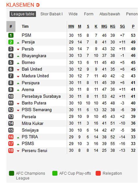 Klasemen liga1 bri hari ini. Rekap data sydney 6d togeli.