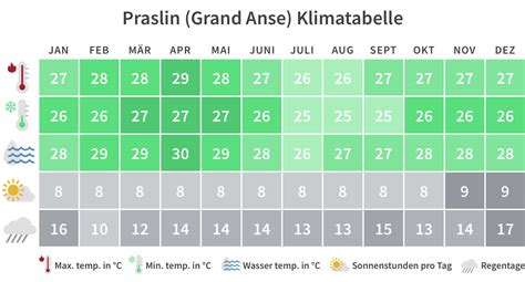 Klima Cadolzburg - Klimatabelle und Beste Reisezeit