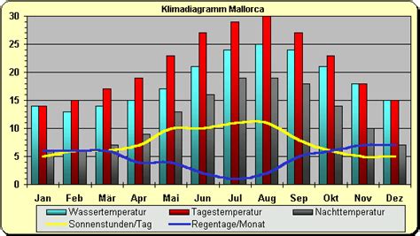 Klima Mallorca - Klimatabellen & Urlaubsziele wetter.de