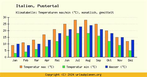 Klima Pustertal - Wetterdurchschnitt