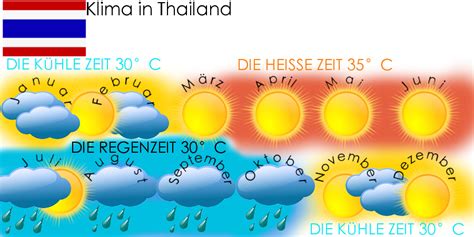 Klima in Thailand - Alle Infos zu Wetter und Jahreszeiten