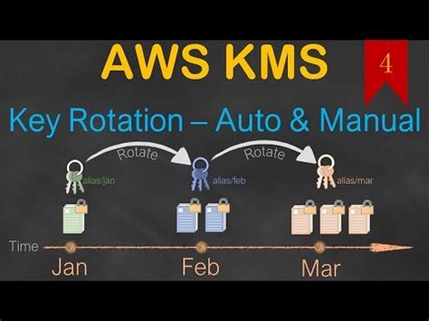 Kms auto matic key rotation