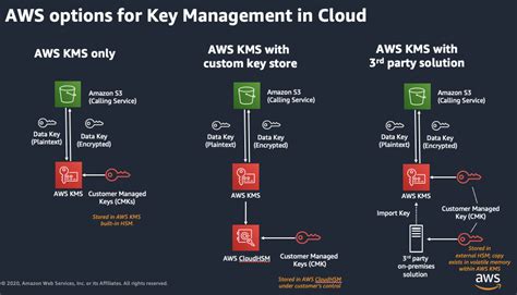 Kms key. Client-side encryption. The AWS Encryption SDK includes an API operation for performing envelope encryption using a KMS key. For complete recommendations and usage details see the related documentation. Client applications can use the AWS Encryption SDK to perform envelope encryption using AWS KMS. // Set up the … 