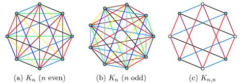 A k-regular simple graph G on nu nodes is strongly k-regular if there exist positive integers k, lambda, and mu such that every vertex has k neighbors (i.e., the graph is a regular graph), every adjacent pair of vertices has lambda common neighbors, and every nonadjacent pair has mu common neighbors (West 2000, pp. 464-465). A graph …
