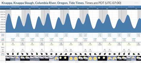 Knappa slough tides. Knappa, Knappa Slough, Columbia River sea conditions and tide table for the next 12 days. Wave height, direction and period in 3 hourly intervals along with sunrise, sunset and moon phase 