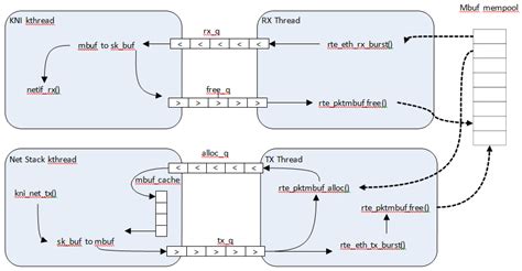 Kni dpdk.  35. 2.  The KNI interfaces can be deleted by a DPDK application dyna...