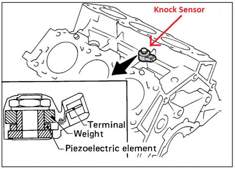 Knock sensor frontier 03 replace manual. - Ingénieur de chantier manuel de structure.