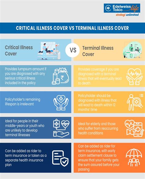 Know The Difference Between Critical Illness And