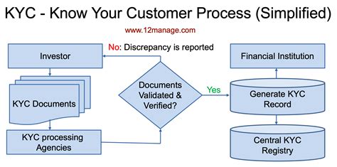 Know Your Customer (KYC) Documents: A Comprehensive Guide