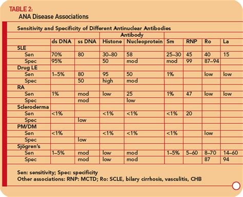 Know Your Labs - Page 3 of 7 - The Rheumatologist