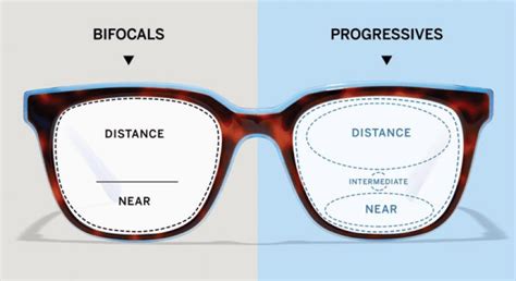 Know about Types of Multifocal Eyeglass Lenses