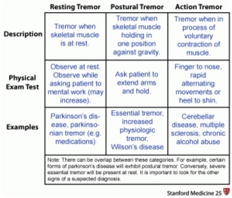 Know your tremor? Stanford Medicine 25 Stanford Medicine