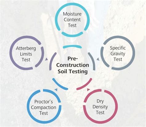 KnowHow about PreConstruction Soil Testing