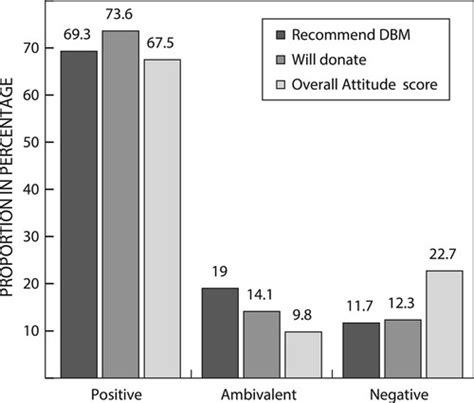 Knowledge, attitudes and awareness regarding donor breast milk: …