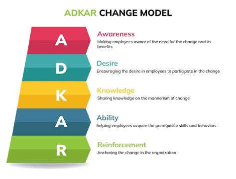 Knowledge - The Prosci ADKAR Model