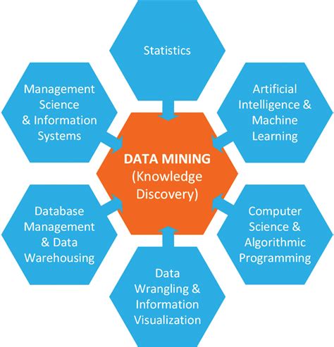 Knowledge Discovery: Methods from data mining and