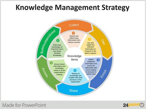 Knowledge Management Strategies For Business Development