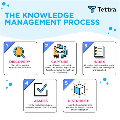 Knowledge Management Strategies in Organization