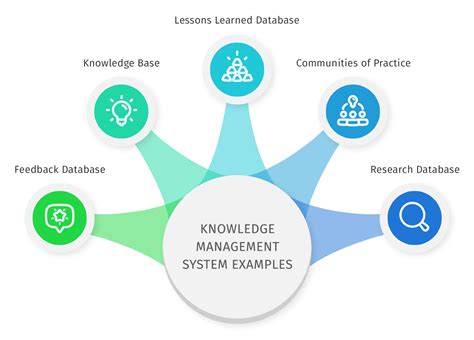 Knowledge Management System Model