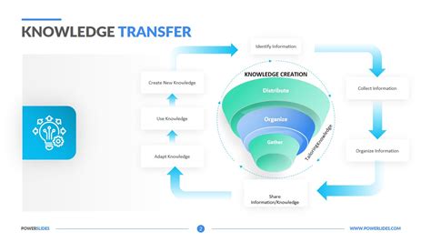 Knowledge Transfer Template Access 7,350+ Editable Slides