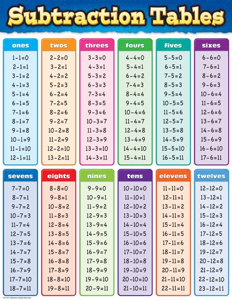 Knowledge Tree Teacher Created Resources Subtraction Tables Chart
