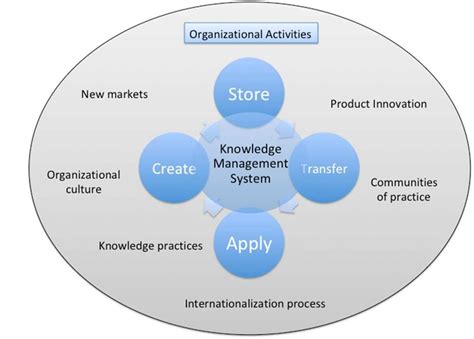 Knowledge management framework Download Scientific Diagram