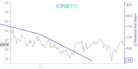 Kntk stock price. What is the dividend yield for Kinetik Holdings (NYSE:KNTK)? Kinetik Holdings has no upcoming dividends reported. The last reported dividend for Kinetik Holdings ( KNTK) was $0.75 and will be paid ... 