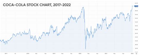 Ko stock forecast 2030. The average Coca Cola stock price prediction forecasts a potential upside of 11.04% from the current KO share price of $61.99. What is KO's Earnings Per Share (EPS) forecast for 2024-2026? (NYSE: KO) Coca Cola's current Earnings Per Share (EPS) is $2.50. 