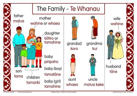 Ko wai ō mātua? - Who are your parents? - Te reo Māori