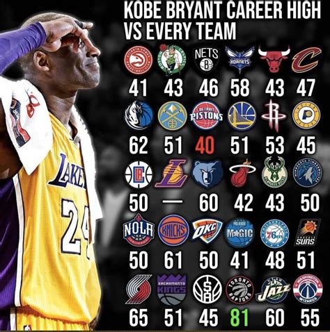 Kobe Bryant Career High