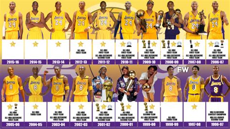 Kobe Bryant accomplishments: Throwback to the Black Mamba