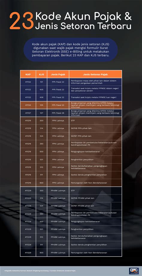 Kode Jenis Pajak dan Kode Jenis Setoran