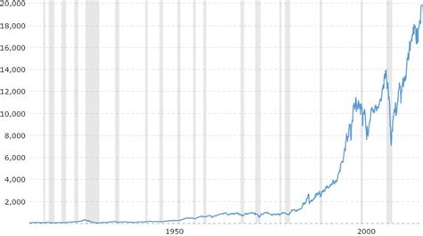 Koers Dow Jones - Overzicht koersen Dow Jones index