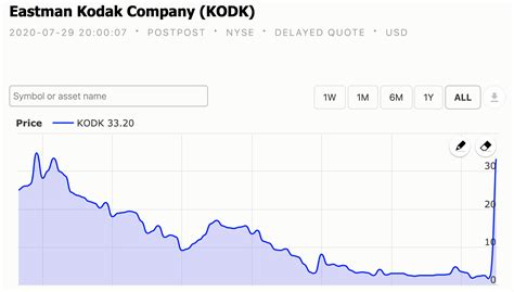 View Your Watchlist. Stock analysis for Eastman Kodak Co (KODK:New York) including stock price, stock chart, company news, key statistics, fundamentals …. 