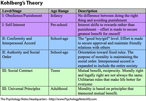 Kohlberg theory of moral development notes