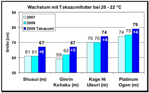 Koi wachstum tabelle