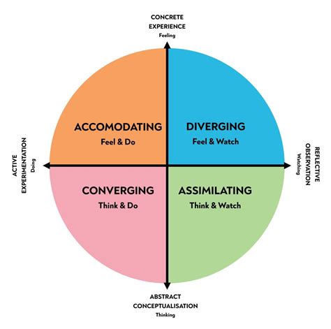 Kolb’s Learning Styles and Learning Preferences: Is there a …