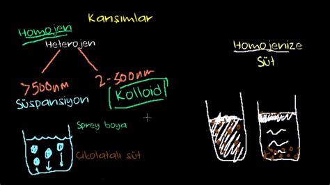 Kolloid nedir kimya 