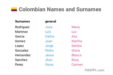 Kolumbianische namen