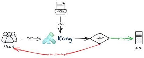 Kong jwt token plugin.  Tokens can be any valid verifiable tokens.  It also covering use...