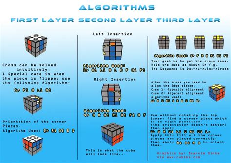 Konsep 34+ Rubik S Cube Algorithm Sheet